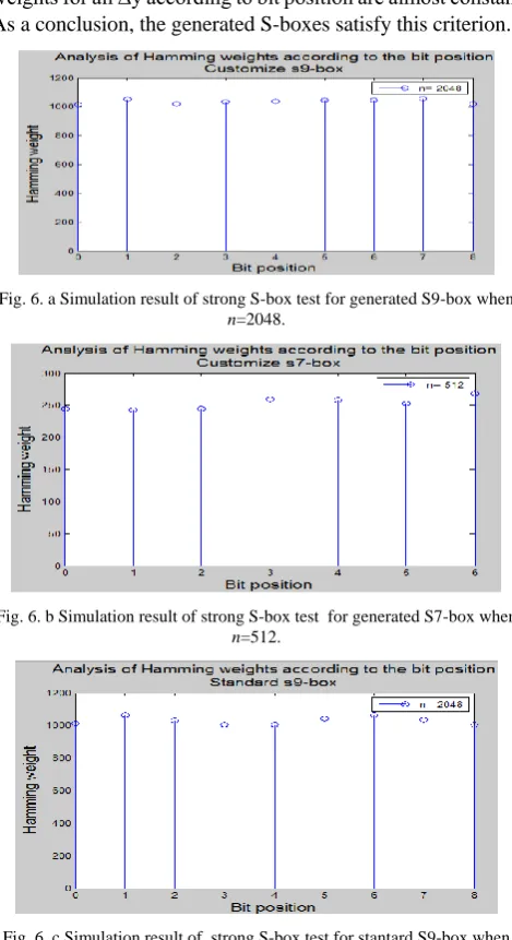 Fig. 6. a Simulation result of strong S-box test for generated S9-box when n=2048.        