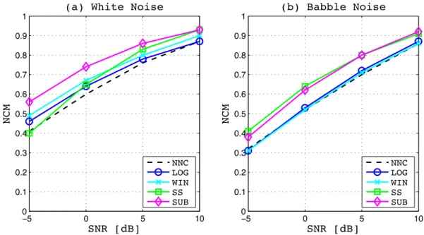Figure 2.3: NCM scores of different filtering-based methods at different SNRs in a) white noise, b) babble noise.