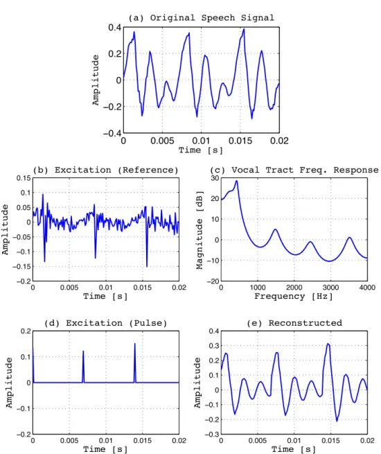 Figure 3.7: Example of the speech production with the LPC model (P = 16) showing: