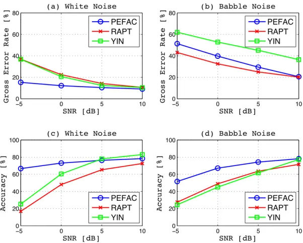 Figure 3.10 shows the test results. Subplots (a) and (b) illustrate the gross error rate of each method at the different SNRs with white and babble noise