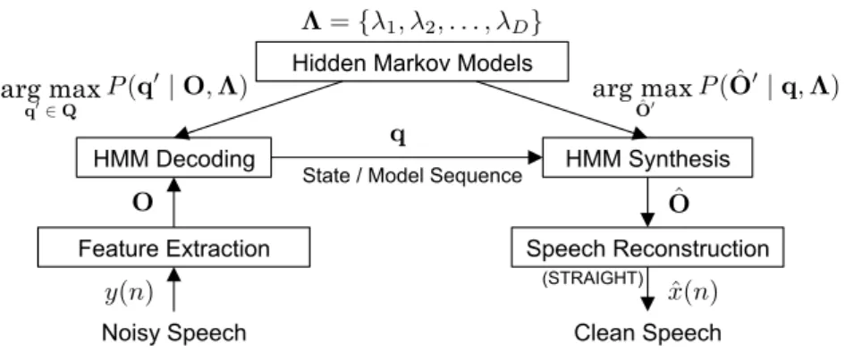 Figure 4.1: A combination of different HMM techniques to build HMM-based speech enhancement.