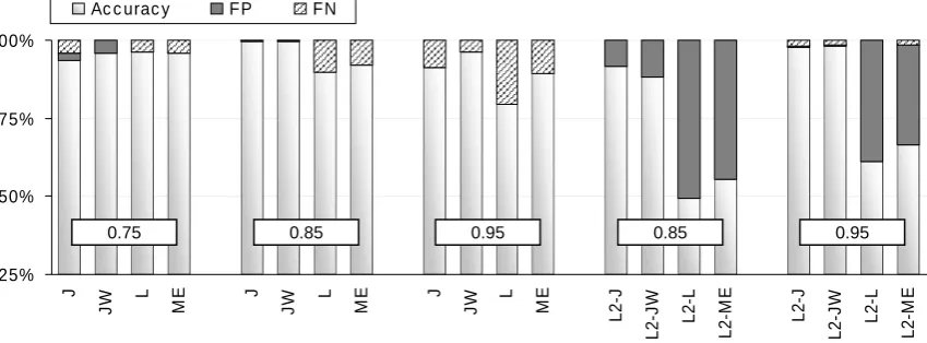 Fig. 7. Performance of each comparator at 0.75, 0.85, and 0.95 similarity thresholds 