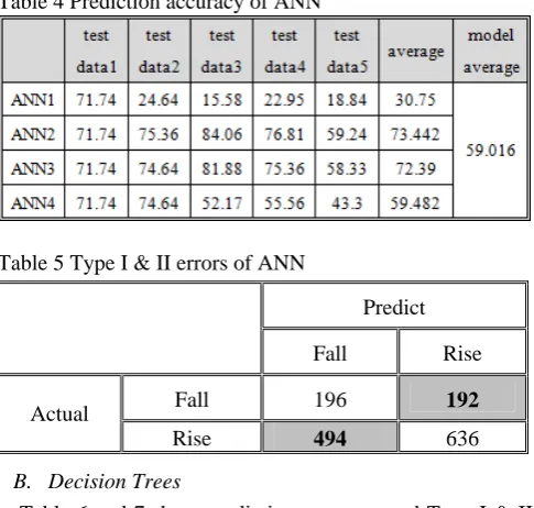 Table 6 and 7 show prediction accuracy and Type I & II errors of DT respectively. 
