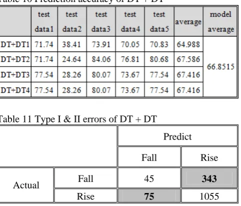 Table 12 and Fig. 4, we can discover that the DT+ANN For the comparison between these four models shown in model has better forecasting performances than the others