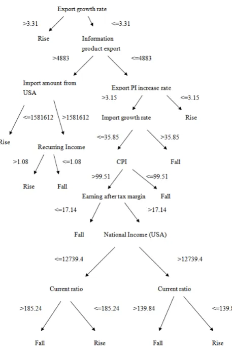 Figure 5 The decision tree structure  