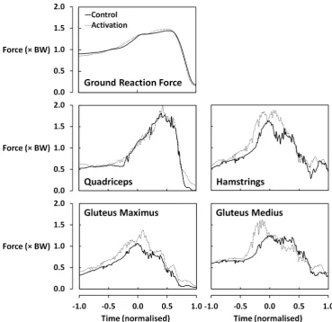 Figure 2Ground reaction forces and estimated muscle forces during performance of a high hang pull after both a control andan activation warm-up (as a multiple of body weight (BW)).