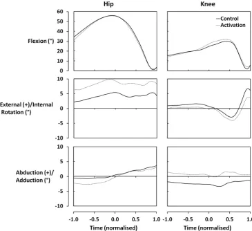 Figure 4Mean peak electromyography (EMG) activity (% maximum voluntary contraction (MVC)) of gluteus maximus andmedius while holding the barbell (A; baseline) and during the performance of a high hang pull (B) after both a control and anactivation warm-up (* indicates a significant difference between control and activation trials; p<0.05).