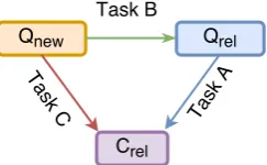 Figure 2: Our MTL architecture for cQA. Giventhe input sentences q n e w , q r e l and c r e l (at the bot-tom), the NN passes them to the sentence en-coders