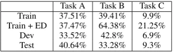 Table 1: Percentage of positive examples in thetraining datasets for each task.