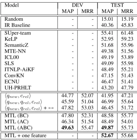 Table 3: Results on the validation and test sets forthe proposed models.