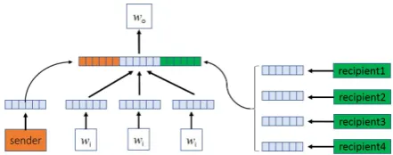 Figure 1: Our framework of learning user embed-dings. Sender and recipients are mapped into cor-responding embeddings and concatenated with thesum of word embeddings in the project layer