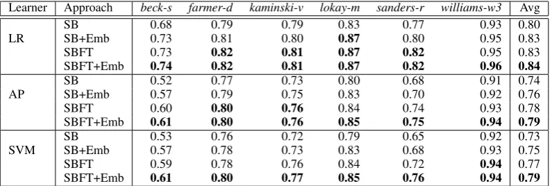 Table 2: Accuracy results of classiﬁcation methods on Set1 for selected Enron users. Highest accuracyfor each user is marked bold for a given learner.