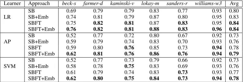 Table 3: Accuracy results of classiﬁcation methods on Set2 for selected Enron users. Highest accuracyfor each user is marked bold for a given learner.