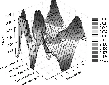 Fig. 4. Web server entropy measurement. 