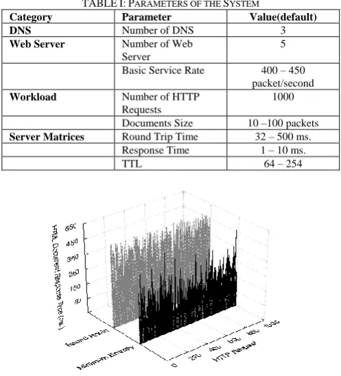 TABLE I: PARAMETERS OF THE SYSTEM Parameter Value(default) 
