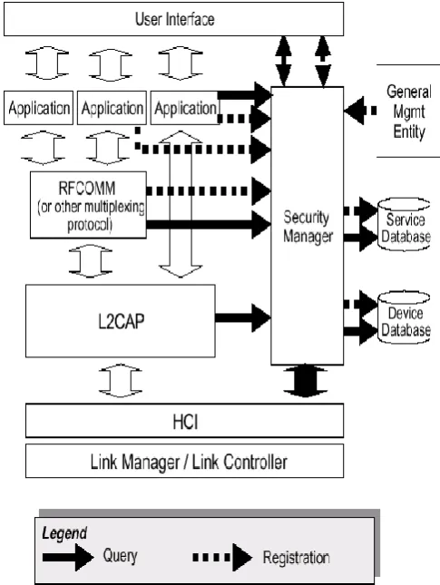 Fig 3: General architecture of security in Bluetooth 