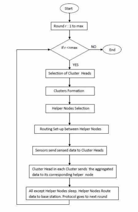 Fig. 2. Flow chart for protocol operation. 