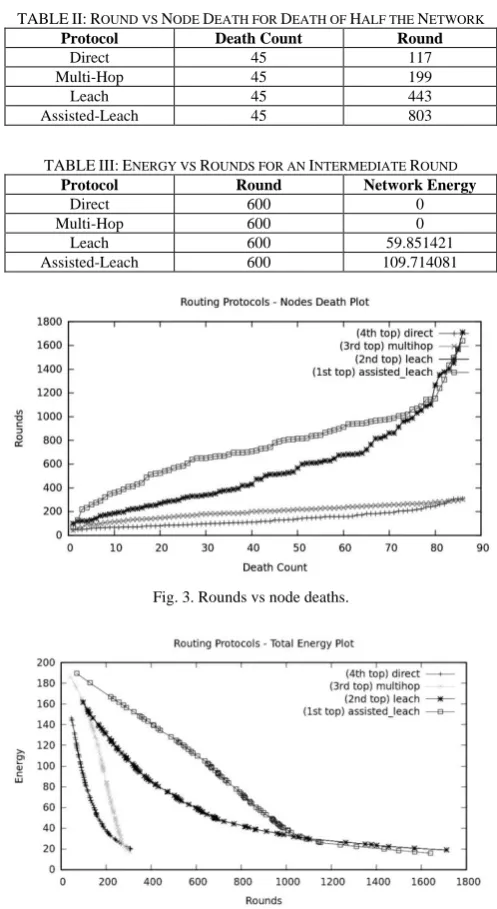TABLE II: ROUND VS NODE DEATH FOR DEATH OF HALF THE NETWORK Protocol Death Count Round 