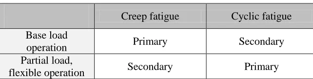 Table 1: Dominant damage mechanism 