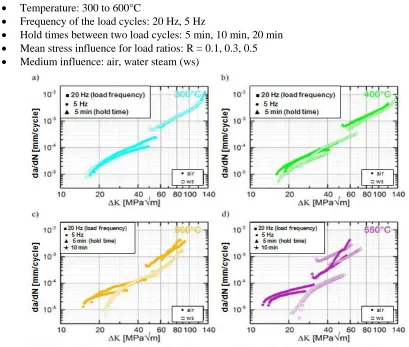 Figure 3. Fatigue crack propagation rates of X20 CrMoV 12 1 in air or water steam (WD),  depending on temperature and load frequency resp