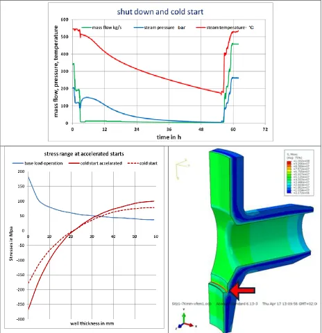 Figure 6. Typical example for the load case "cold start" with accelerated thermal transients and resulting stress ranges 