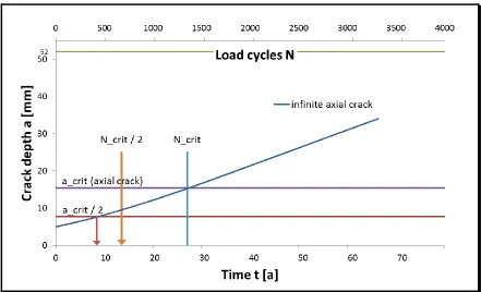 Figure 7. Basic example for a crack growth diagram (Damage Tolerance diagram) 