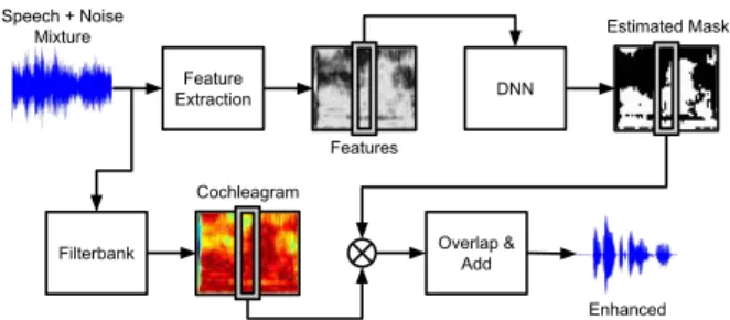 Figure 1: Overview of the speech separation system.