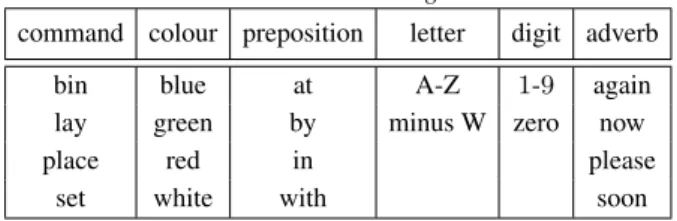 Table 3: Classification accuracy (in %), HIT-FA (in %) and ES- ES-TOI scores for the feature comparison using the GRID dataset in babble noise at -5 dB.