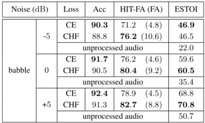 Table 5: Classification accuracy (in %), HIT-FA (in %) and ES- ES-TOI scores for the RM-3000 dataset in babble noise at -5 dB, 0 dB and +5 dB.