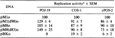 FIG. 6.forreplicationplasmids DNA replication activity of plasmids containing JCV variant Mad8Br and BKV origins in POJ-19, COS-1, and cPOS-2 cells