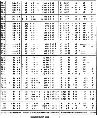 FIG. 5.aare to Alignment of sequences obtained from seven hemophiliacs in the V3 and flanking regions