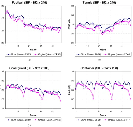 Figure 6. The simulation results for SIF video sequences (a) Football and (b) Tennis are coded at 300 kbps with 30 fps, whereas (c)  Coastguard, and (d) Container sequence are coded at 360 kbps with 30 fps