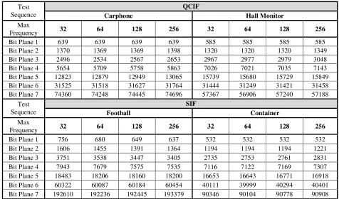Table 2. Number of output bits for various QCIF and SIF video sequences under difference maximum frequency