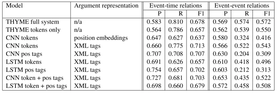 Table 2: Event-time and event-event contains relations with medical arguments on dev set