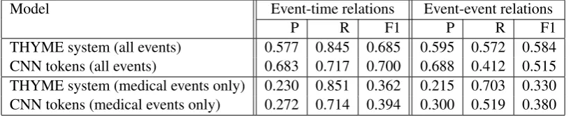 Table 3: Event-time and event-event contains relations on test set