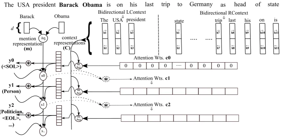 Figure 1: PthDCode, the attentive encoder-decoder for hierarchical entity classiﬁcation