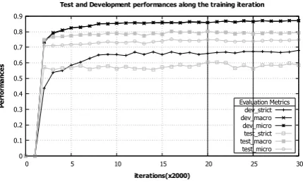 Figure 2: Learning curve