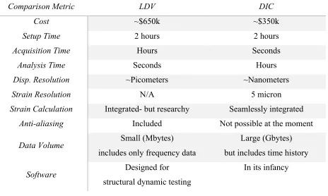 Table 1.1. Comparison between LDV and DIC [1.18] 