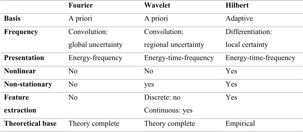 Table 1.2. Comparison between signal processing methods 