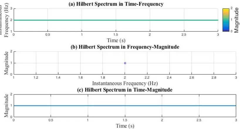 Figure 1.12. (a) The time-Frequency, (b) the Frequency-Magnitude, 