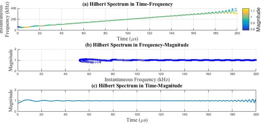 Figure 1.17. (a) The time-Frequency, (b) the Frequency-Magnitude, 