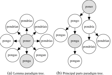 Figure 1: Two potential graphical models for the paradigmcompletion task. The topology in (a) encodes the the networkwhere all forms are predicted from the lemma