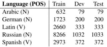 Table 2: Lemmata per dataset.