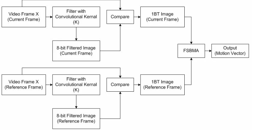 Figure 1. The system block diagram of the MF-1BT motion estimation algorithm. 