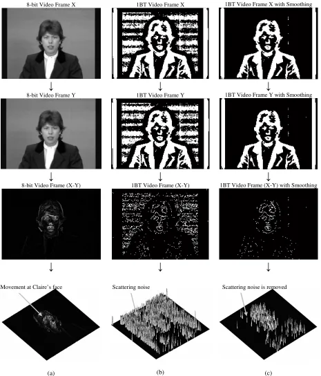 Figure 2. Difference between residual images obtained from (a) 8-bit frame (b) 1BT frame, and (c) 1BT frame with smoothing