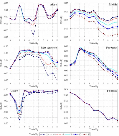 Figure 3. The average PSNR (dB) versus Threshold S for different value of ThresholdP in the first 20 frames of various video sequences
