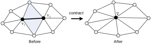 Fig. 3.  Edge collapse. The highlighted edge is contracted into a single point. The shaded triangles become degenerate and removed during the contraction