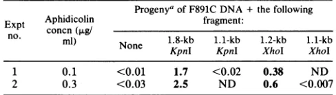 TABLE 2. Marker rescue of Aphhs marker in F891C