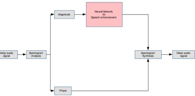 Figure 1.1: Global architecture of the solution