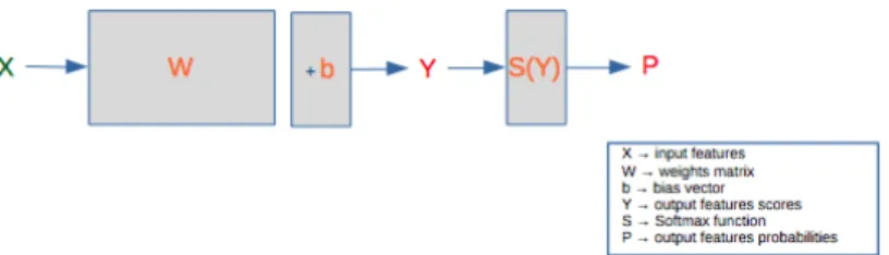 Figure 2.1: Logistic classifier diagram [14]